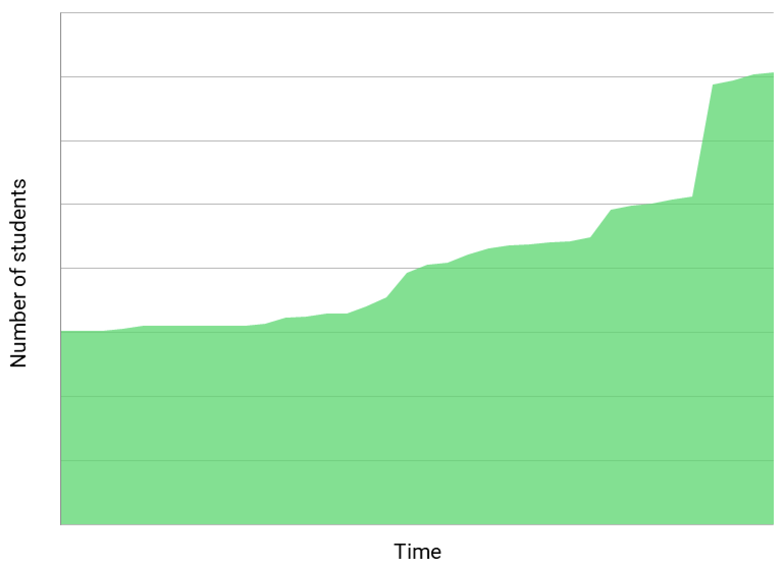 student Growth