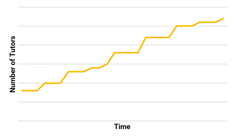 Tutors growth